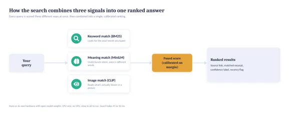 Diagram: each query is scored by keyword (BM25), meaning (MiniLM) and image (CLIP) matchers, fused into one calibrated score and a ranked list