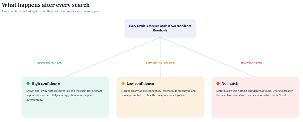Diagram of the 2 confidence thresholds: above the high bar results are shown, between the bars they are flagged low confidence, below both nothing is returned