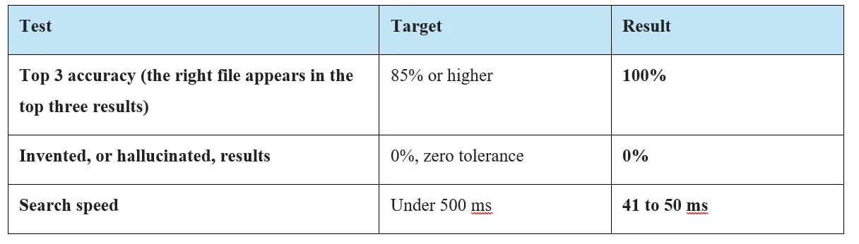 Results table: top-3 accuracy 100% against an 85% target, 0% invented results, and searches in 41 to 50 ms against a 500 ms target