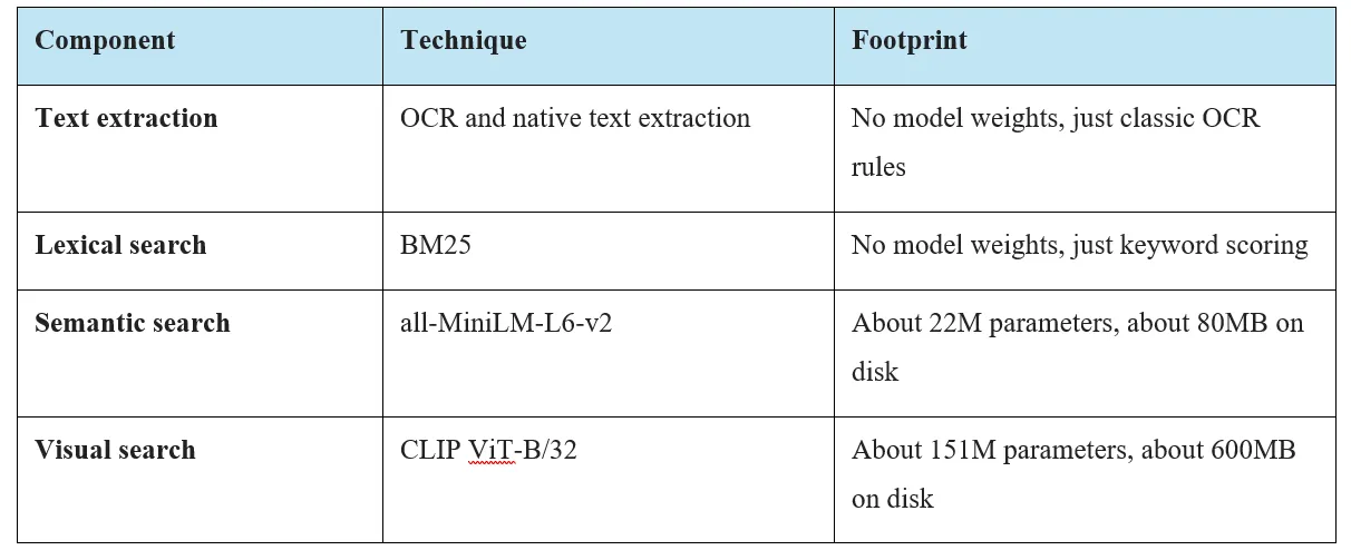 Component table: OCR text extraction, BM25 keyword search, all-MiniLM-L6-v2 semantic search (about 80MB) and CLIP ViT-B/32 visual search (about 600MB)