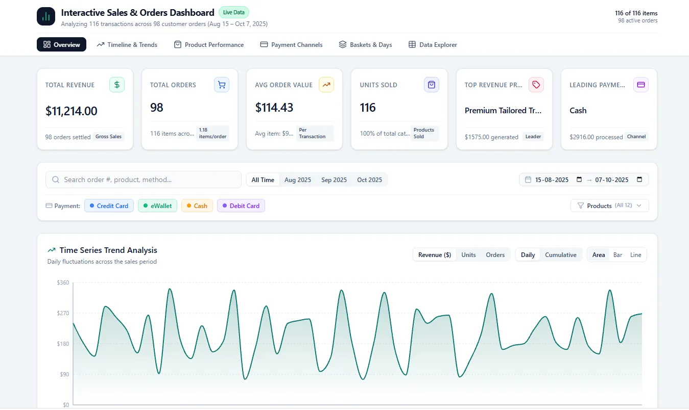 The same overview with light KPI cards: revenue, orders, average order value and units sold above a daily revenue trend chart