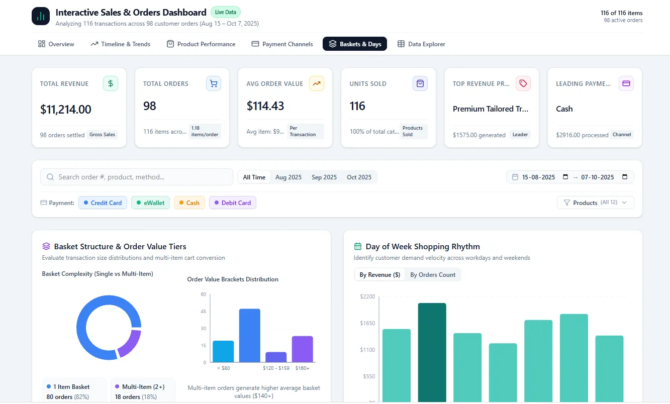 Baskets and Days tab: a single versus multi-item basket donut, order value brackets, and revenue by day of the week