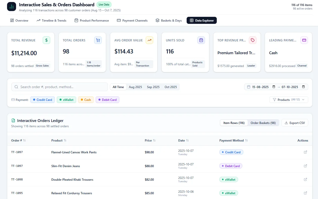 Data Explorer tab: a sortable ledger of 116 order items with product, price, date and payment method