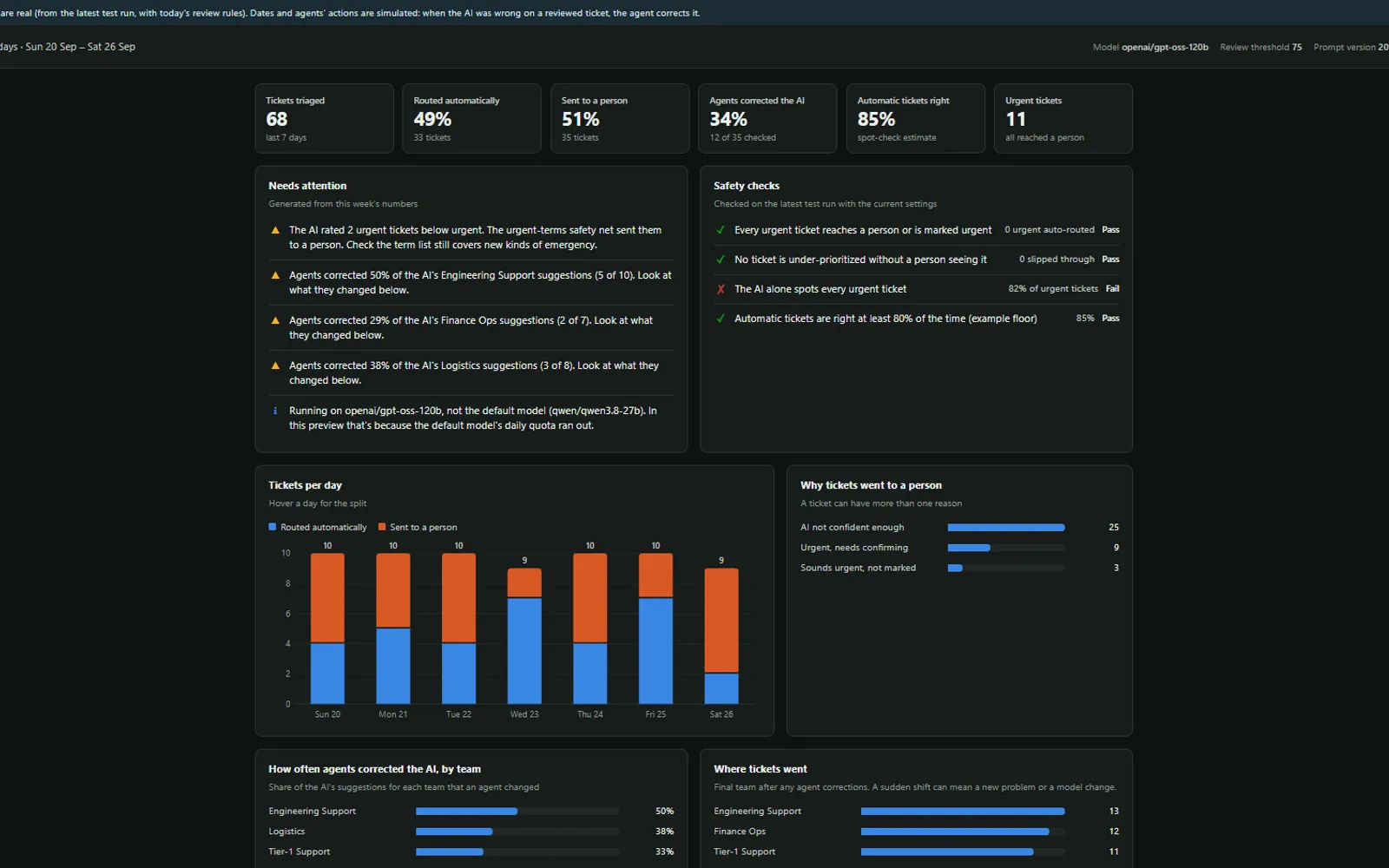 Weekly triage dashboard: 68 tickets, 49% routed automatically, safety checks, tickets per day and the reasons tickets went to a person