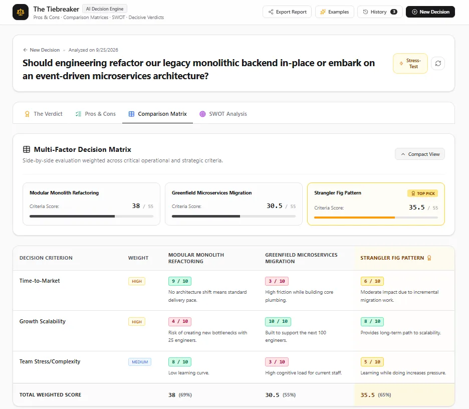 Weighted comparison matrix scoring 3 options on time to market, scalability and team stress